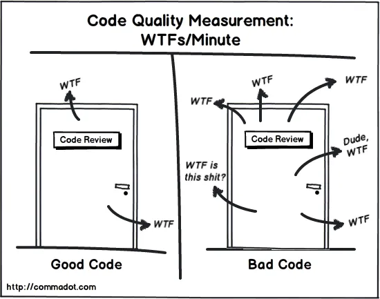 Code Quality Measurement - WTFs/Minute